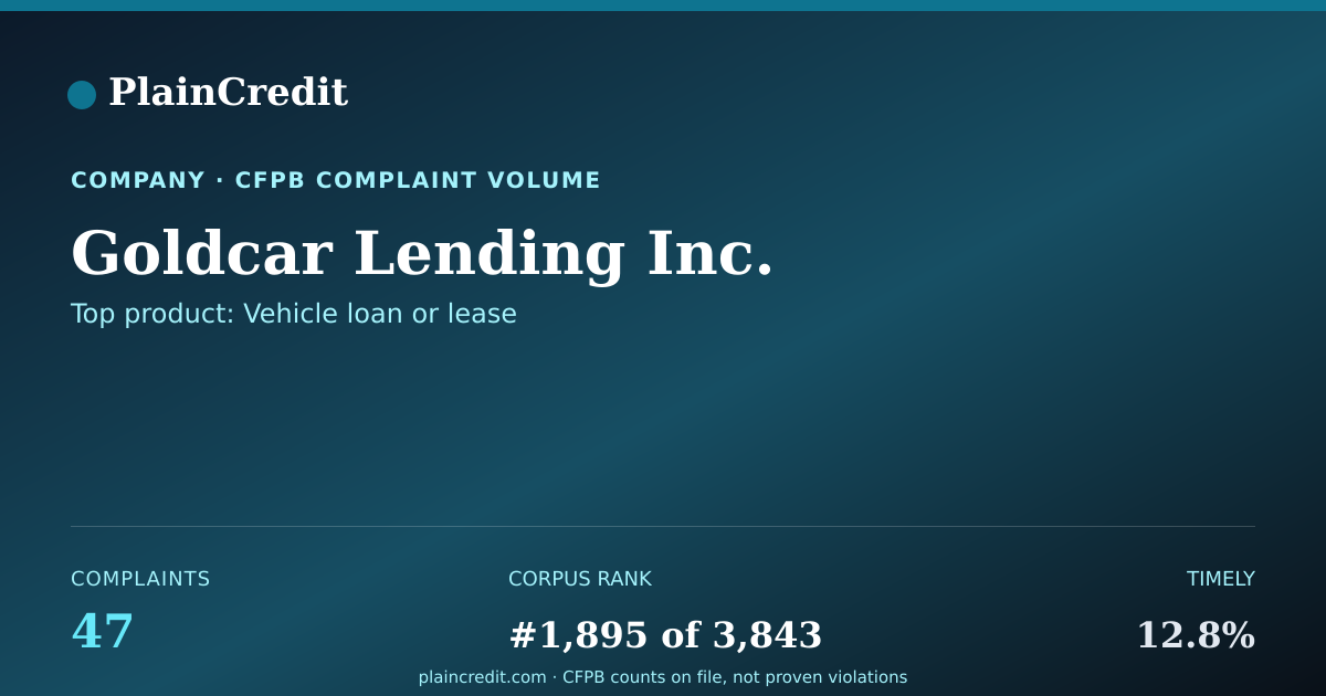Shareable card for Goldcar Lending Inc. CFPB Complaint Profile
