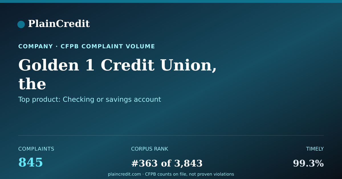 Shareable card for Golden 1 Credit Union, the CFPB Complaint Profile