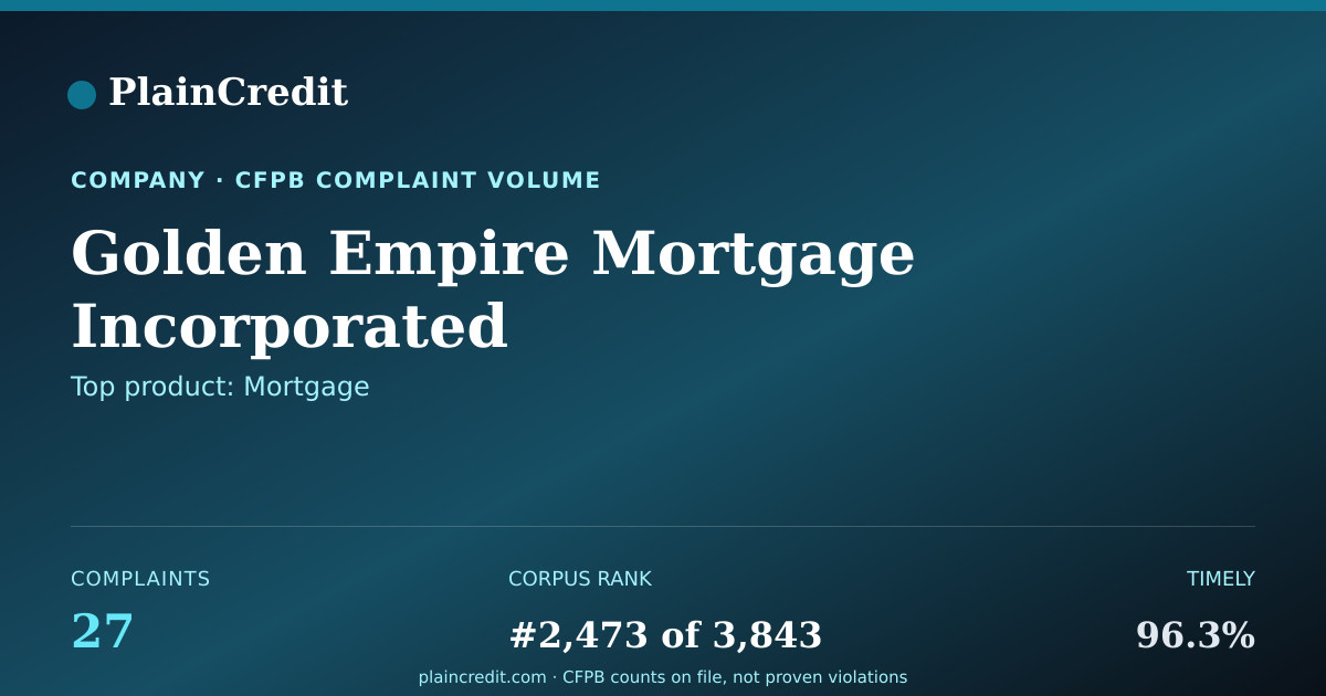 Shareable card for Golden Empire Mortgage Inco… CFPB Complaint Profile