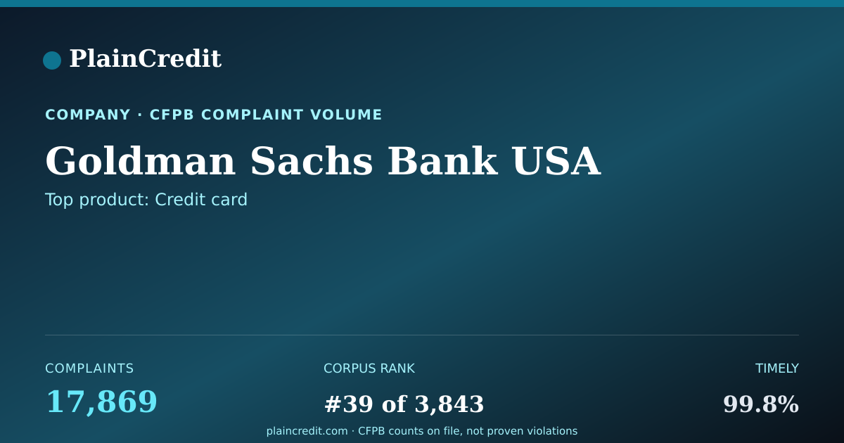 Shareable card for Goldman Sachs Bank USA CFPB Complaint Profile