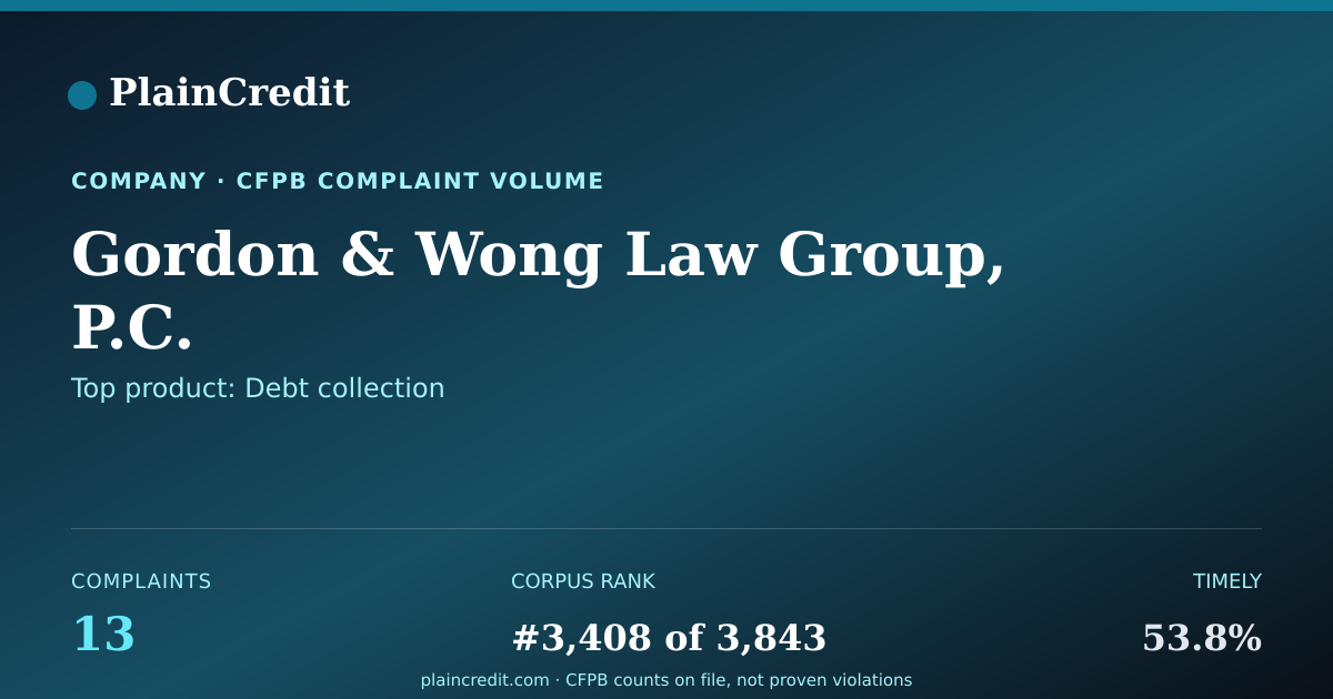 Shareable card for Gordon & Wong Law Group, P.… CFPB Complaint Profile