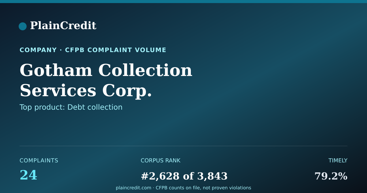 Shareable card for Gotham Collection Services… CFPB Complaint Profile