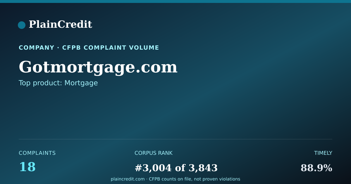 Shareable card for Gotmortgage.com CFPB Complaint Profile