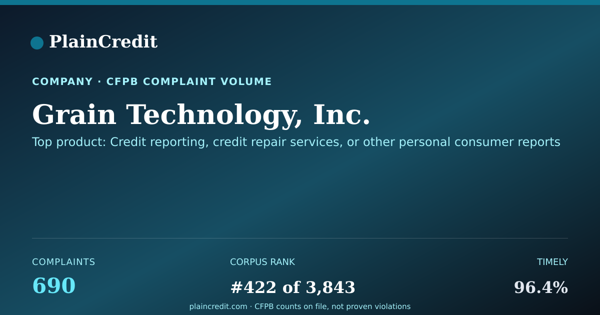 Shareable card for Grain Technology, Inc. CFPB Complaint Profile