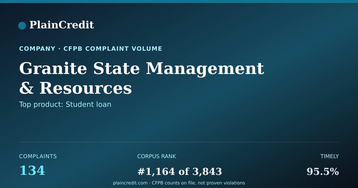 Shareable card for Granite State Management CFPB Complaint Profile