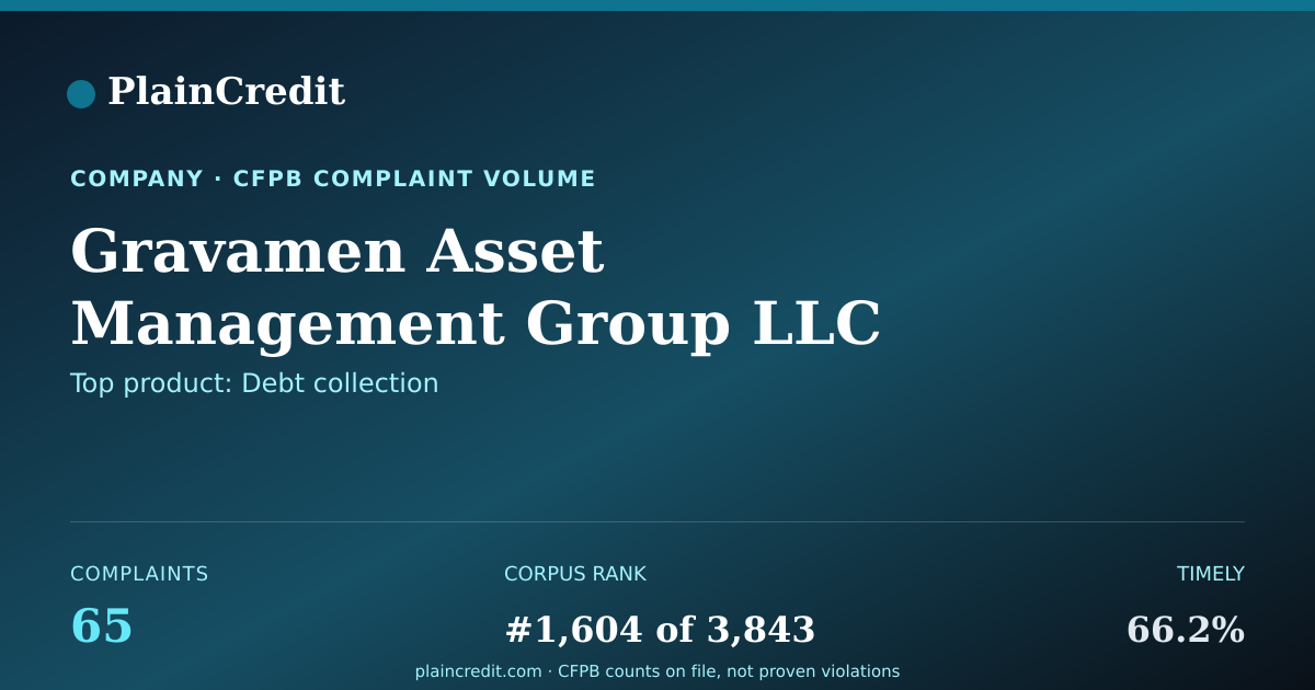 Shareable card for Gravamen Asset Management G… CFPB Complaint Profile