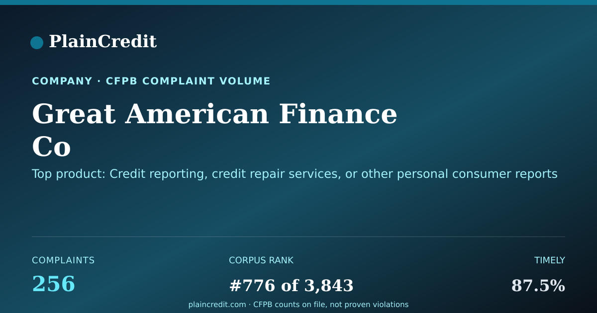 Shareable card for Great American Finance Co CFPB Complaint Profile