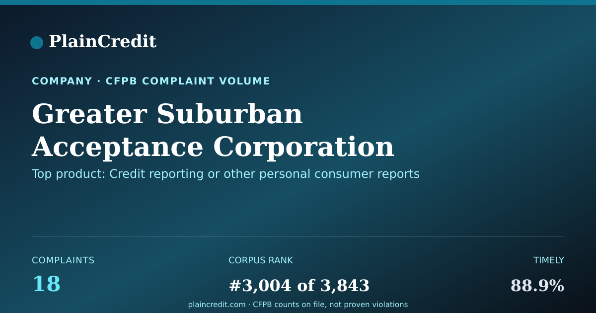 Shareable card for Greater Suburban Acceptance… CFPB Complaint Profile