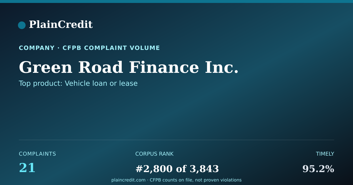 Shareable card for Green Road Finance Inc. CFPB Complaint Profile