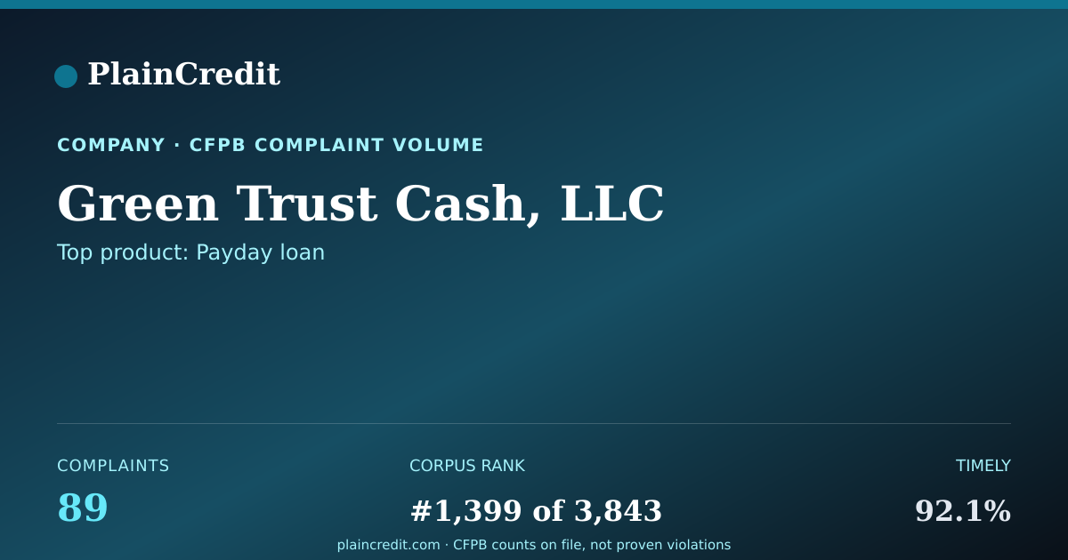 Shareable card for Green Trust Cash, LLC CFPB Complaint Profile