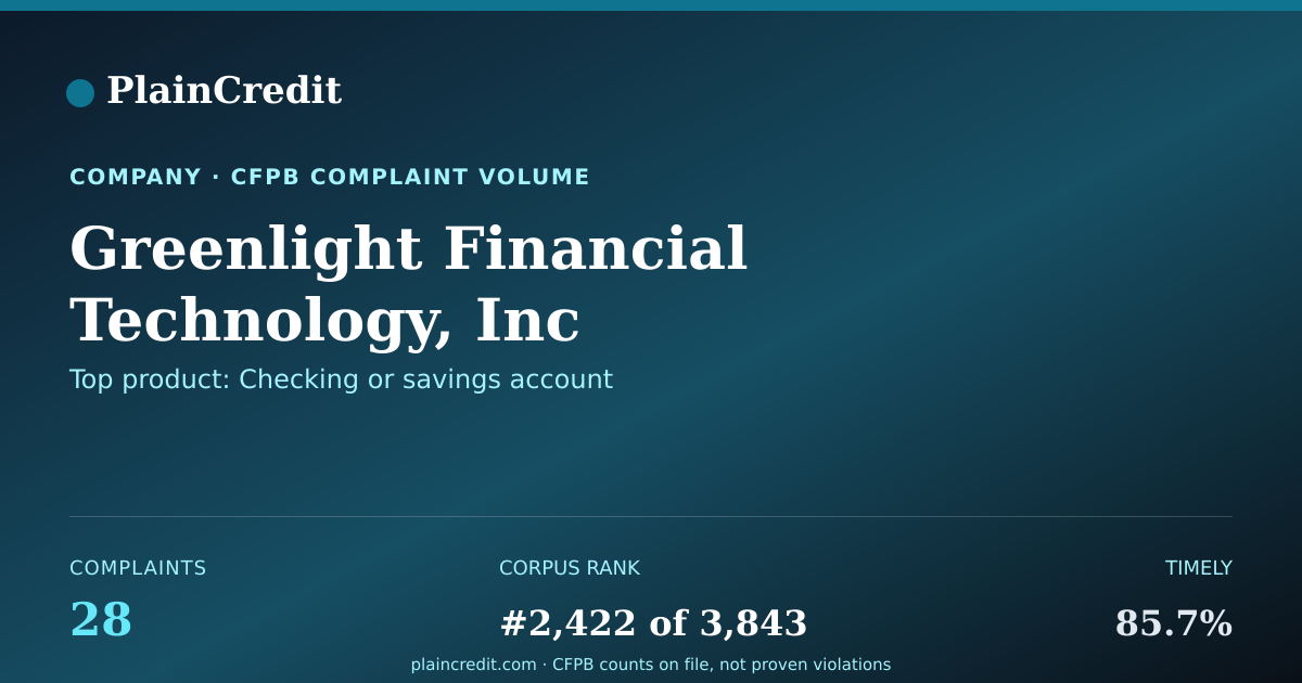Shareable card for Greenlight Financial Techno… CFPB Complaint Profile