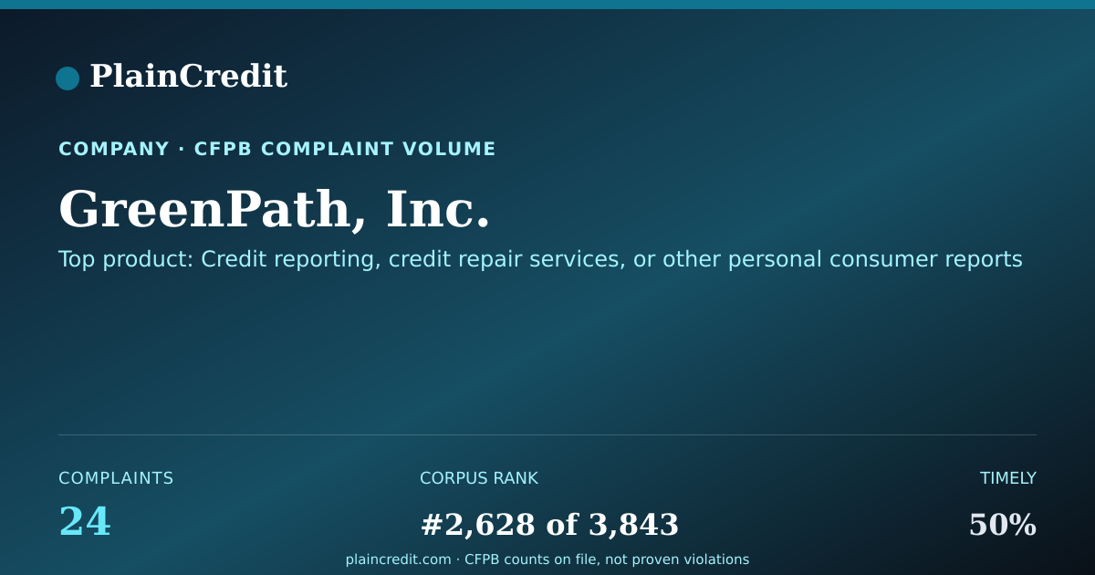 Shareable card for GreenPath, Inc. CFPB Complaint Profile