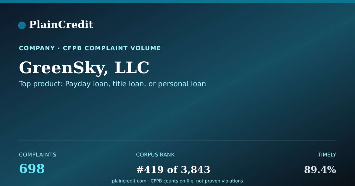 Shareable card for GreenSky, LLC CFPB Complaint Profile