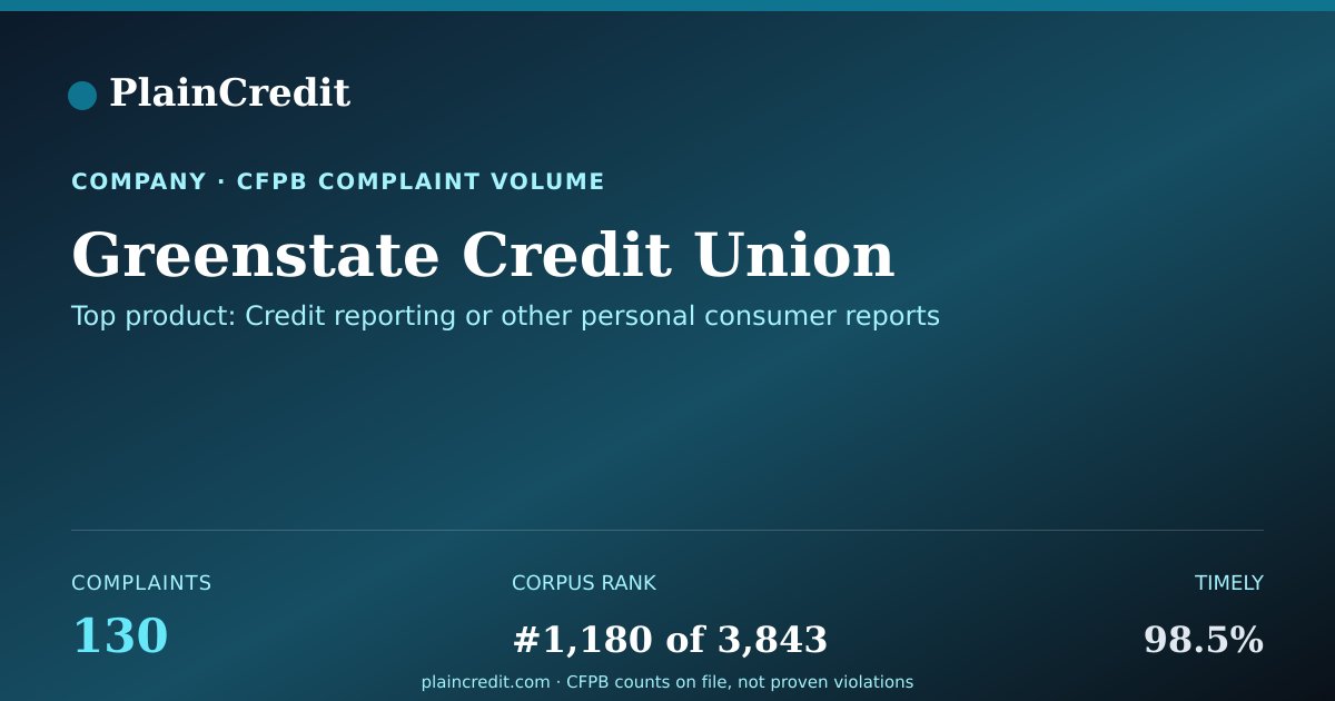 Shareable card for Greenstate Credit Union CFPB Complaint Profile