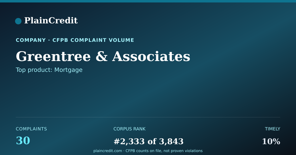 Shareable card for Greentree & Associates CFPB Complaint Profile