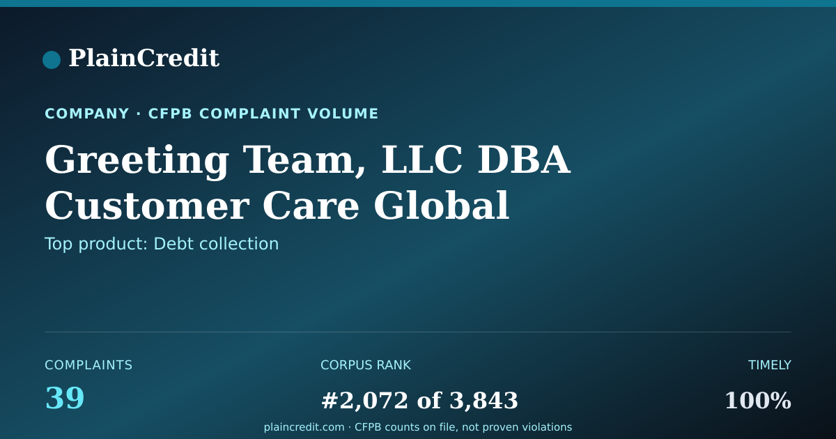 Shareable card for Greeting Team, LLC DBA Cust… CFPB Complaint Profile