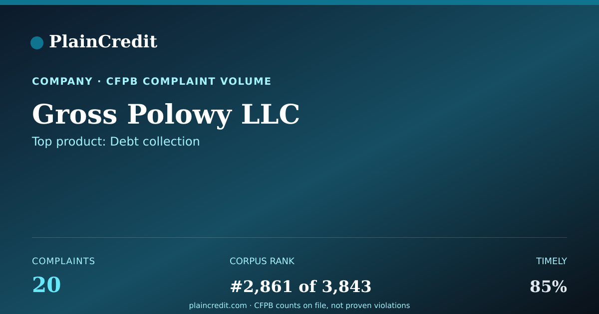 Shareable card for Gross Polowy LLC CFPB Complaint Profile