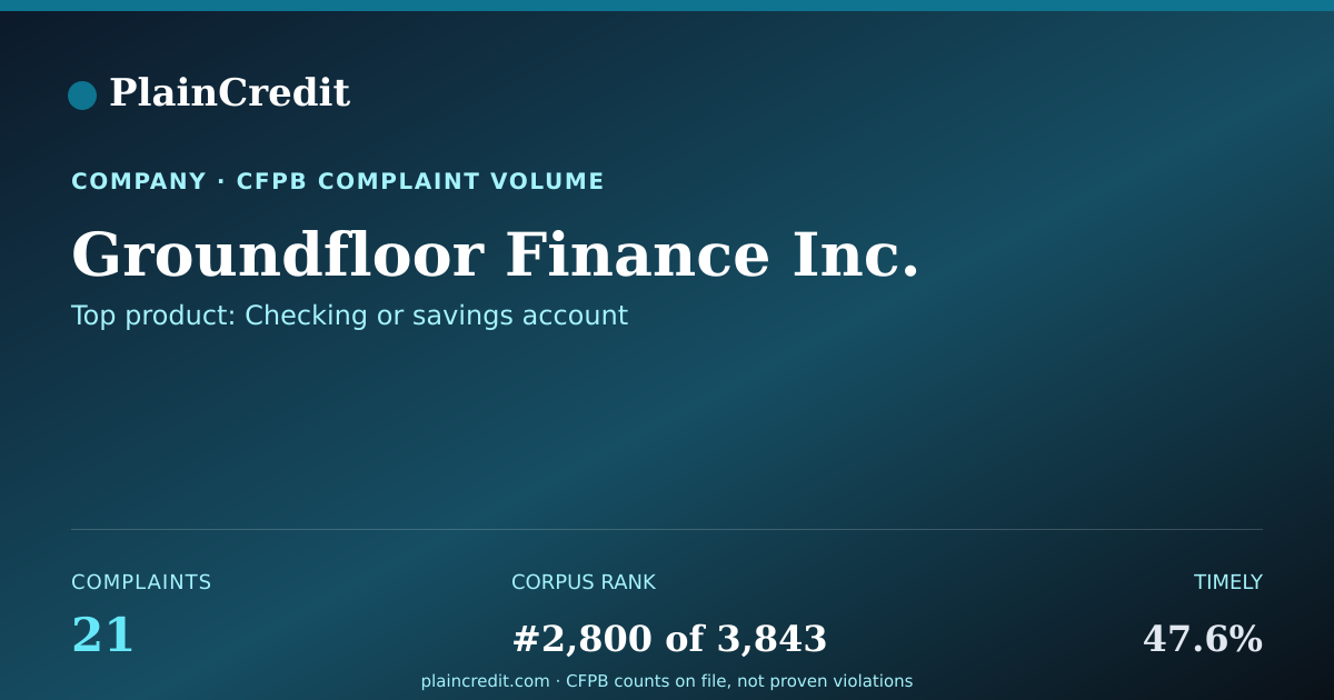 Shareable card for Groundfloor Finance Inc. CFPB Complaint Profile