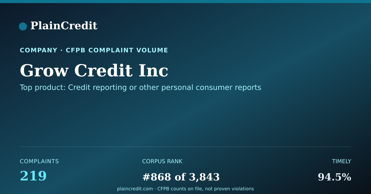 Shareable card for Grow Credit Inc CFPB Complaint Profile