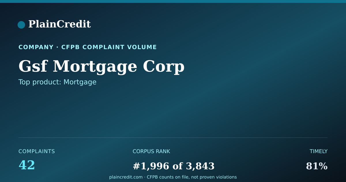 Shareable card for Gsf Mortgage Corp CFPB Complaint Profile