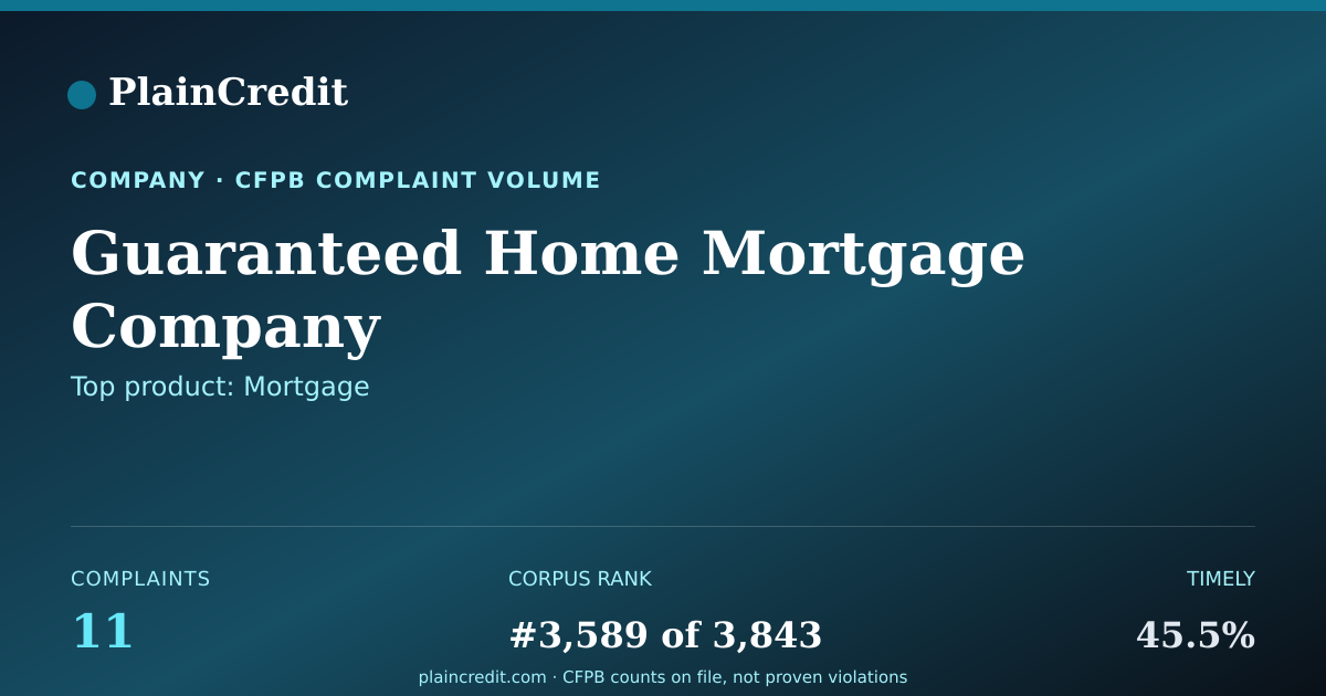 Shareable card for Guaranteed Home Mortgage Co… CFPB Complaint Profile