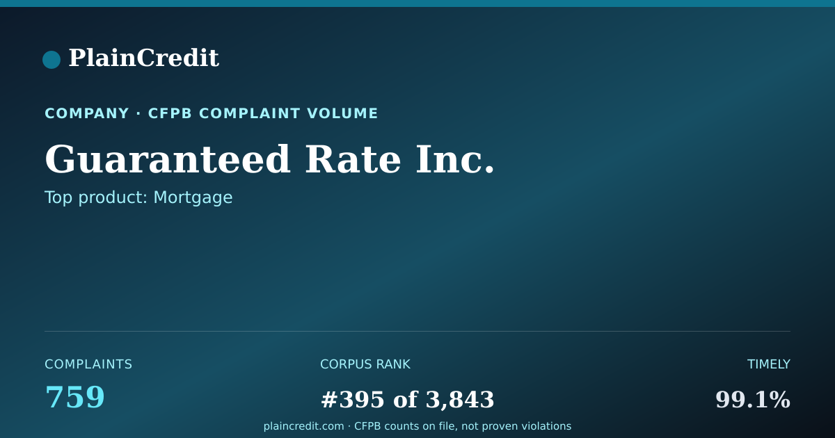 Shareable card for Guaranteed Rate Inc. CFPB Complaint Profile