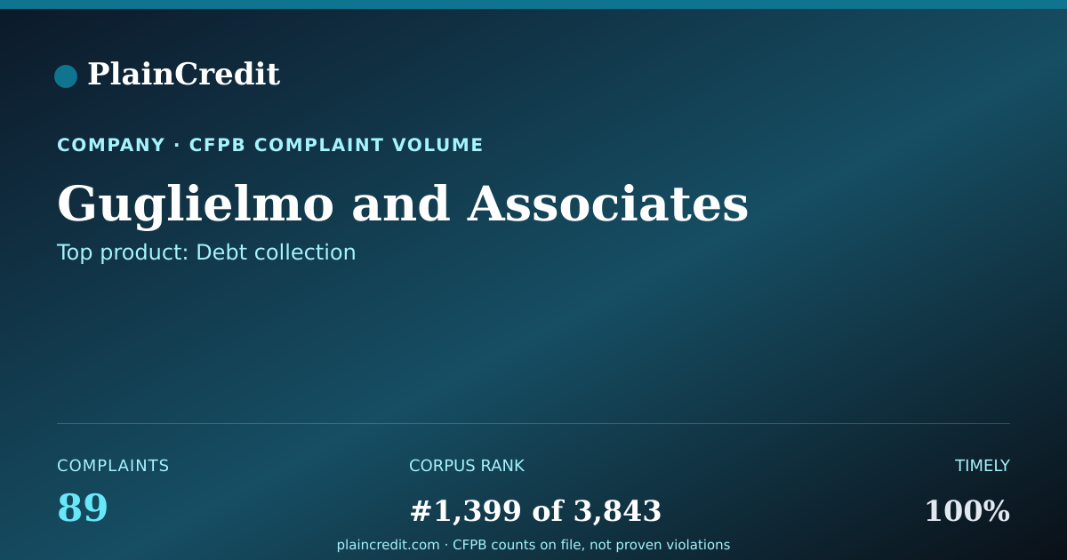 Shareable card for Guglielmo and Associates CFPB Complaint Profile