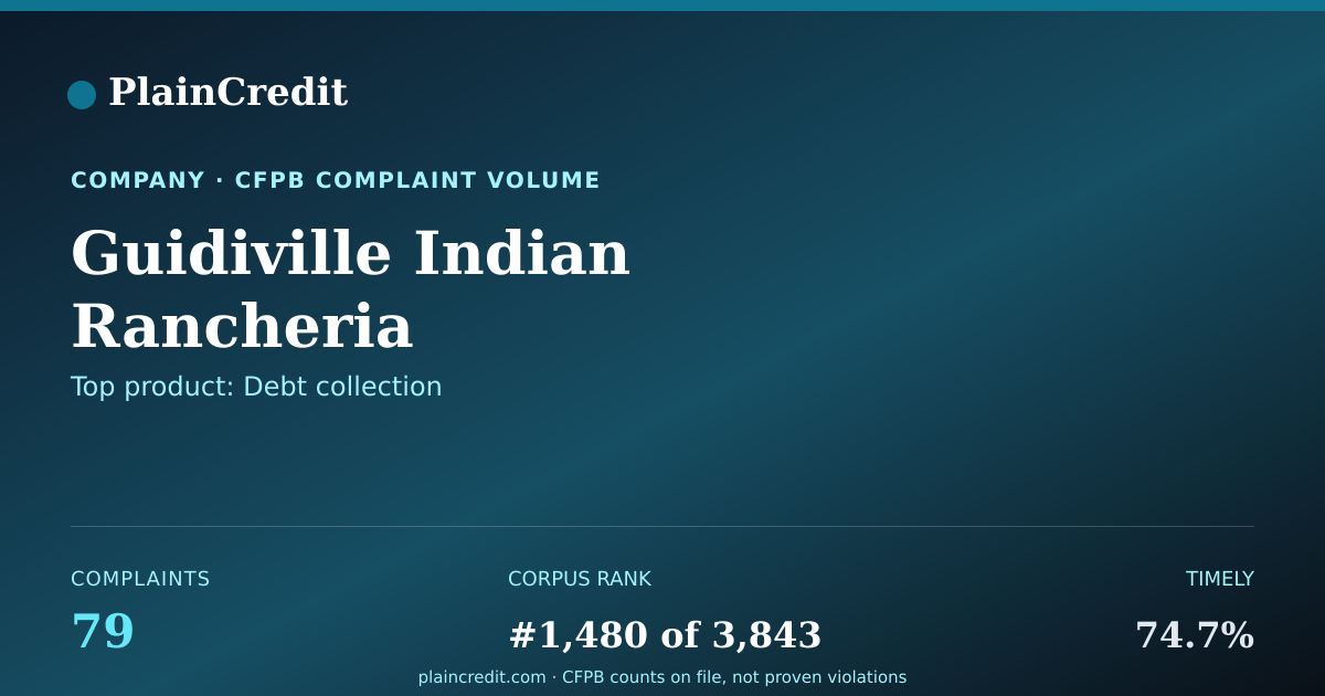 Shareable card for Guidiville Indian Rancheria CFPB Complaint Profile