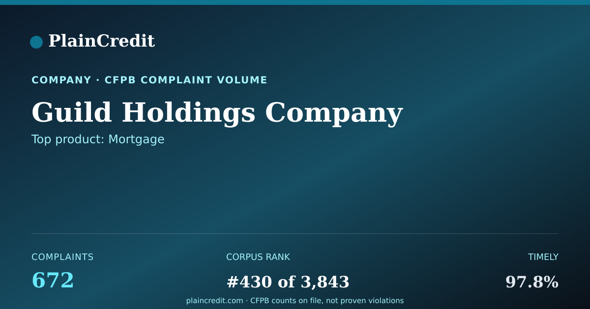 Shareable card for Guild Holdings Company CFPB Complaint Profile