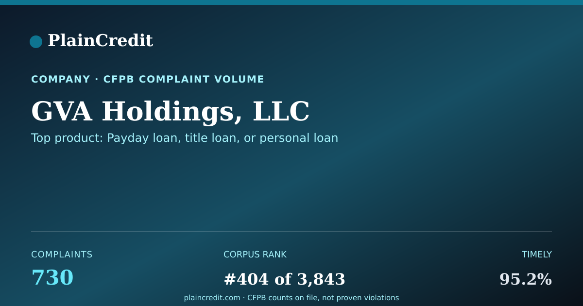 Shareable card for GVA Holdings, LLC CFPB Complaint Profile