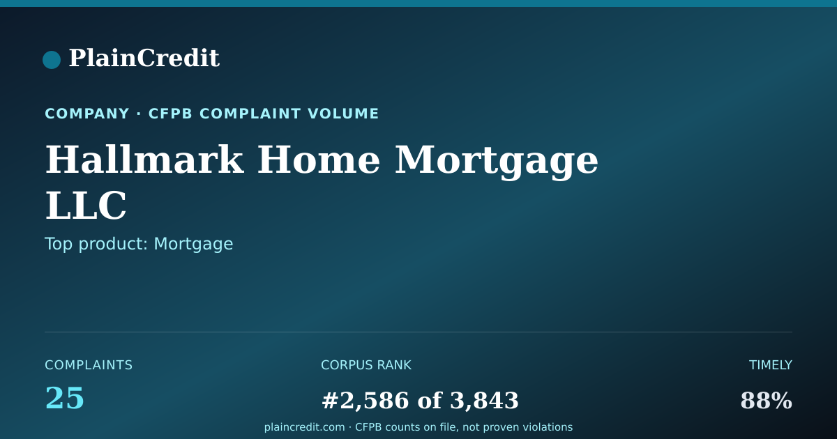 Shareable card for Hallmark Home Mortgage LLC CFPB Complaint Profile