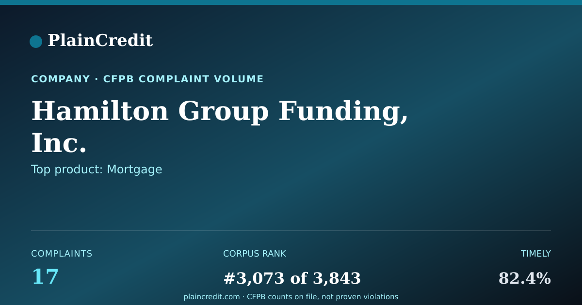 Shareable card for Hamilton Group Funding, Inc. CFPB Complaint Profile