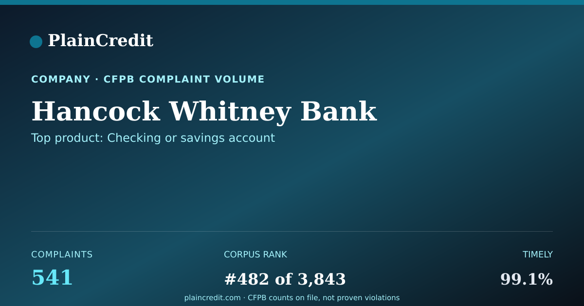 Shareable card for Hancock Whitney Bank CFPB Complaint Profile