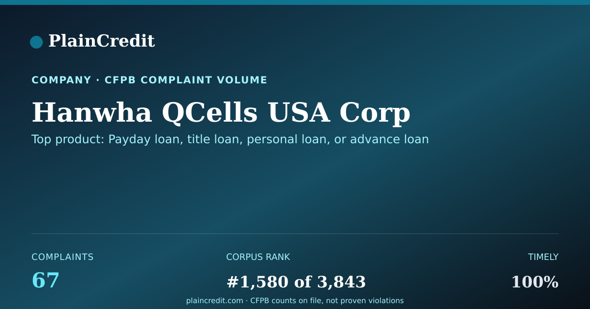 Shareable card for Hanwha QCells USA Corp CFPB Complaint Profile