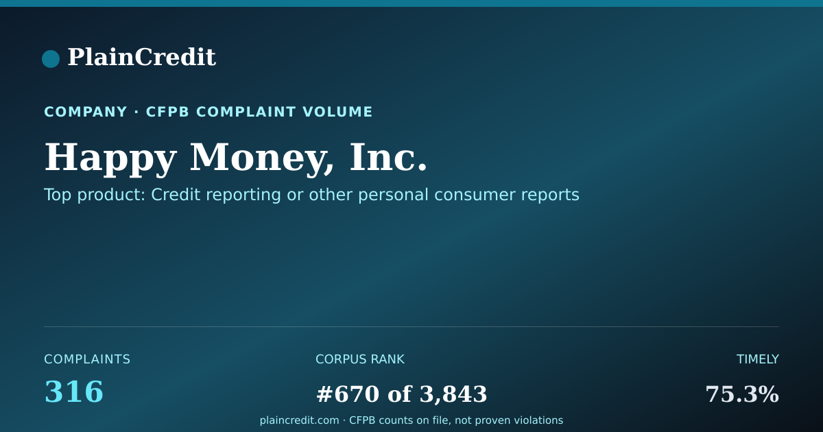 Shareable card for Happy Money, Inc. CFPB Complaint Profile