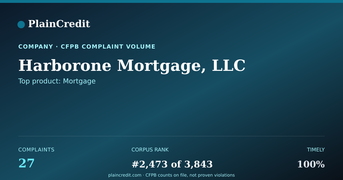 Shareable card for Harborone Mortgage, LLC CFPB Complaint Profile