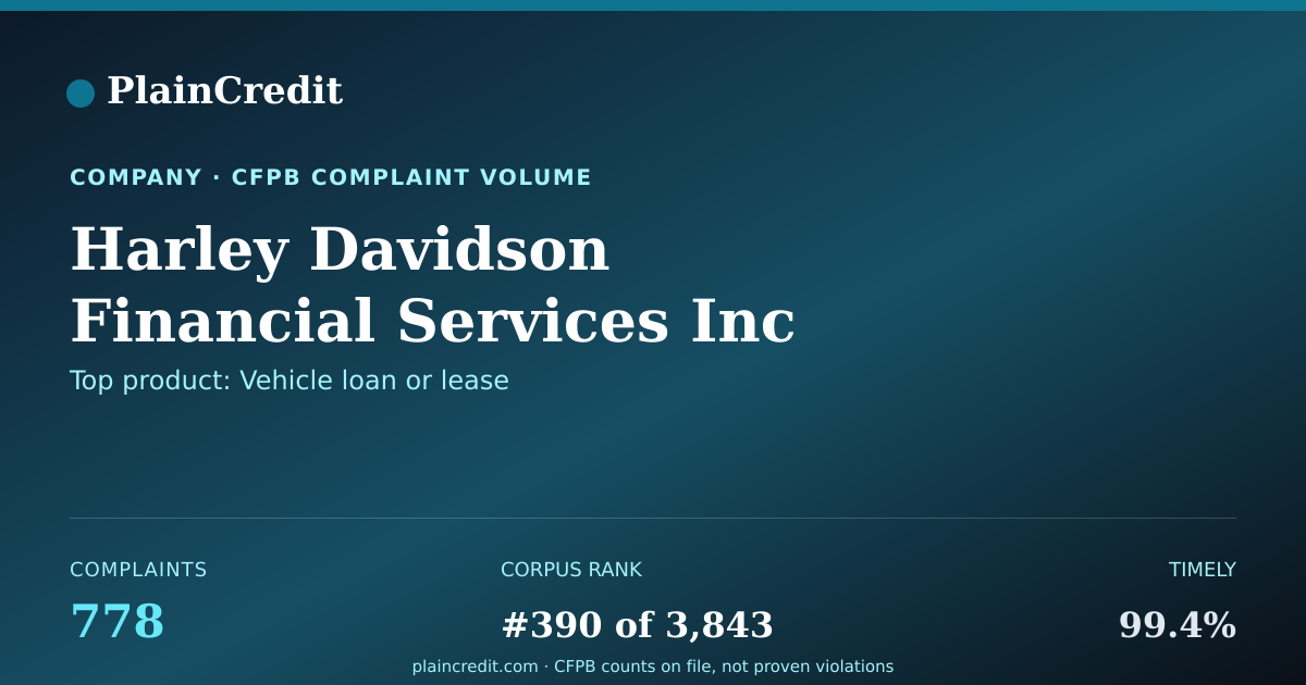 Shareable card for Harley Davidson Financial S… CFPB Complaint Profile