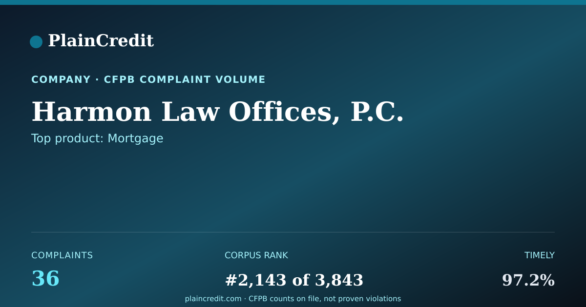 Shareable card for Harmon Law Offices, P.C. CFPB Complaint Profile