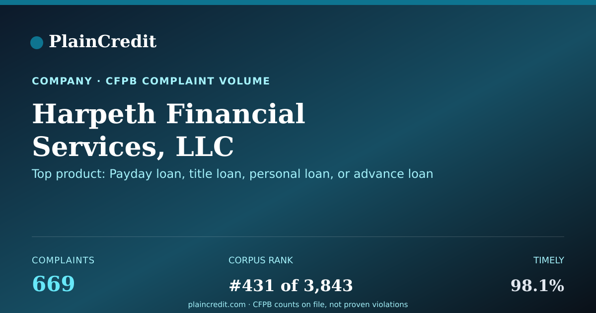 Shareable card for Harpeth Financial Services,… CFPB Complaint Profile