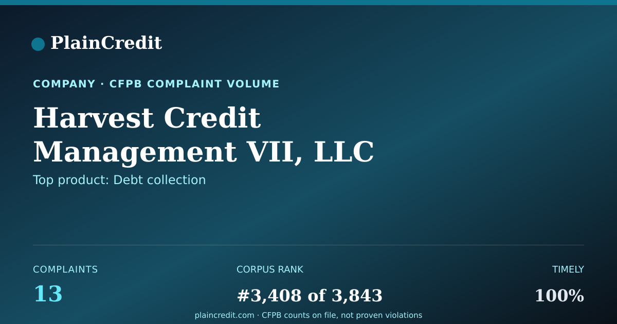 Shareable card for Harvest Credit Management V… CFPB Complaint Profile
