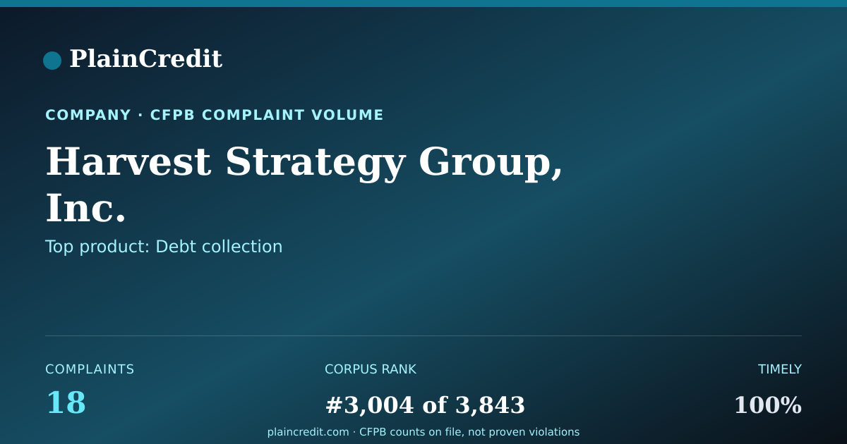 Shareable card for Harvest Strategy Group, Inc. CFPB Complaint Profile