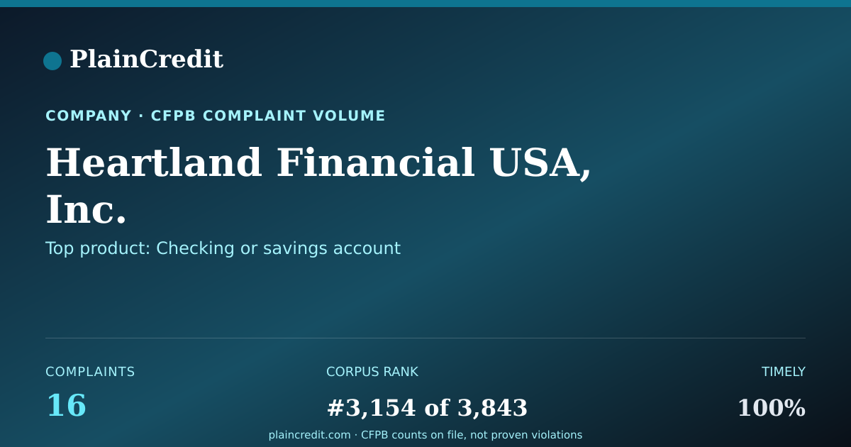 Shareable card for Heartland Financial USA, In… CFPB Complaint Profile