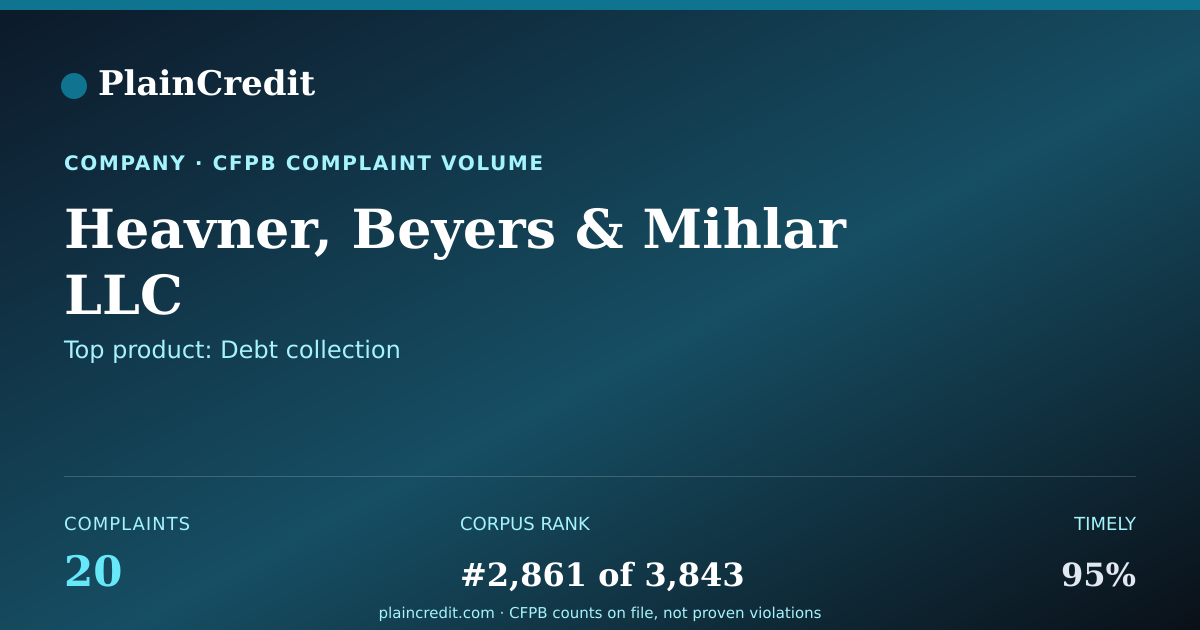 Shareable card for Heavner, Beyers & Mihlar LLC CFPB Complaint Profile