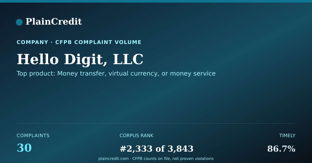 Shareable card for Hello Digit, LLC CFPB Complaint Profile