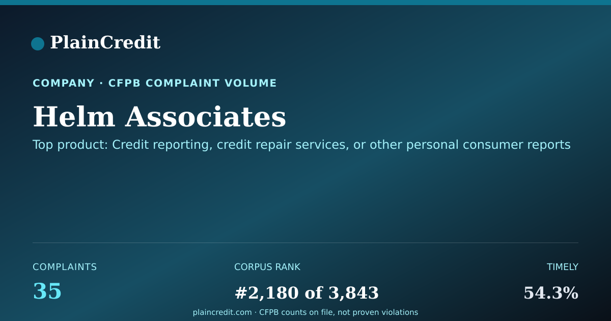 Shareable card for Helm Associates CFPB Complaint Profile