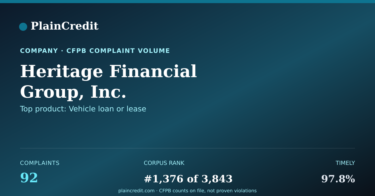 Shareable card for Heritage Financial Group, I… CFPB Complaint Profile