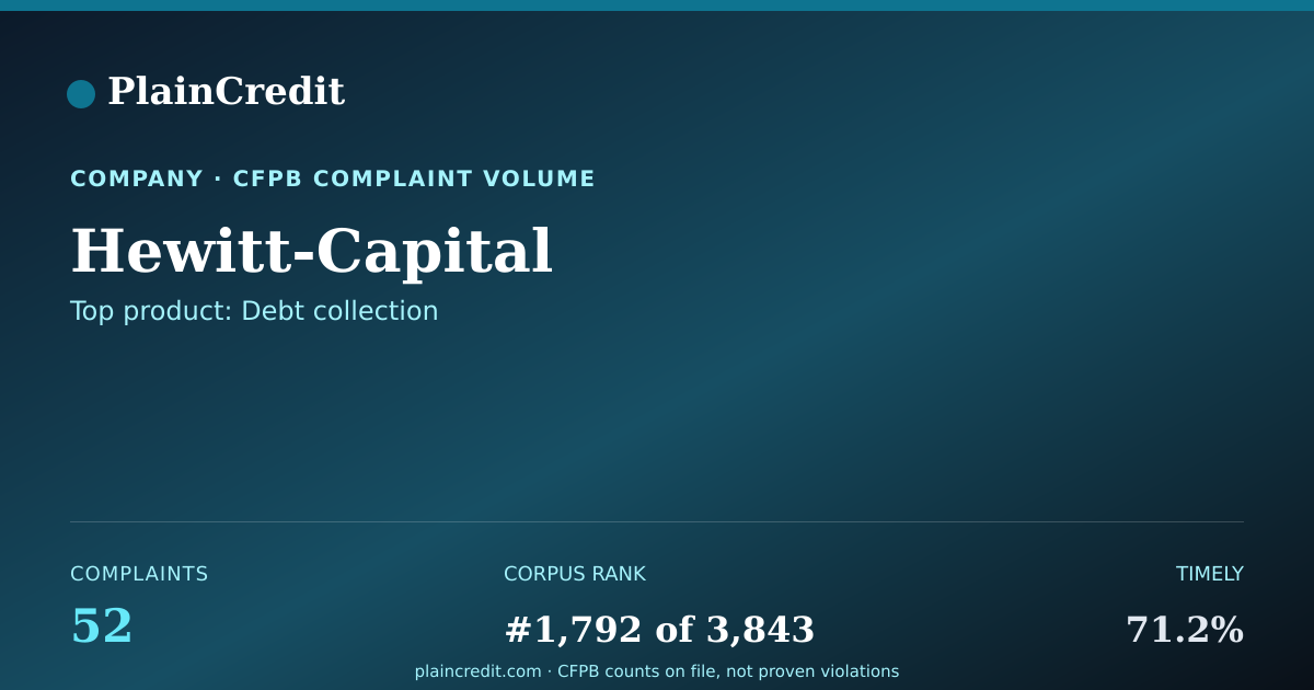 Shareable card for Hewitt-Capital CFPB Complaint Profile