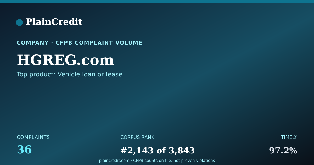 Shareable card for HGREG.com CFPB Complaint Profile