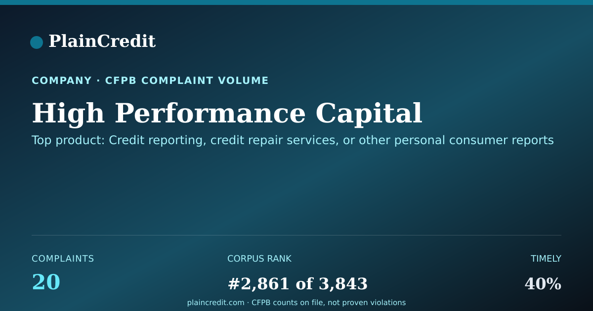 Shareable card for High Performance Capital CFPB Complaint Profile