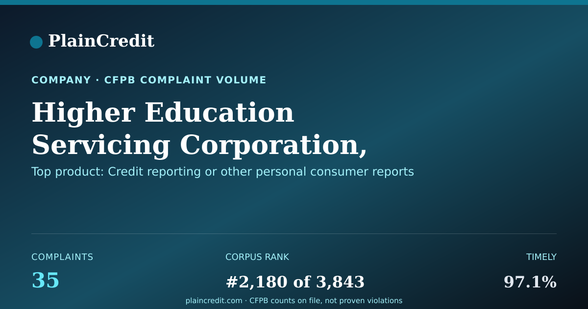 Shareable card for Higher Education Servicing… CFPB Complaint Profile